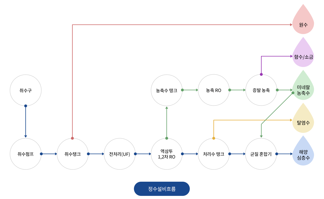 정수설비흐름