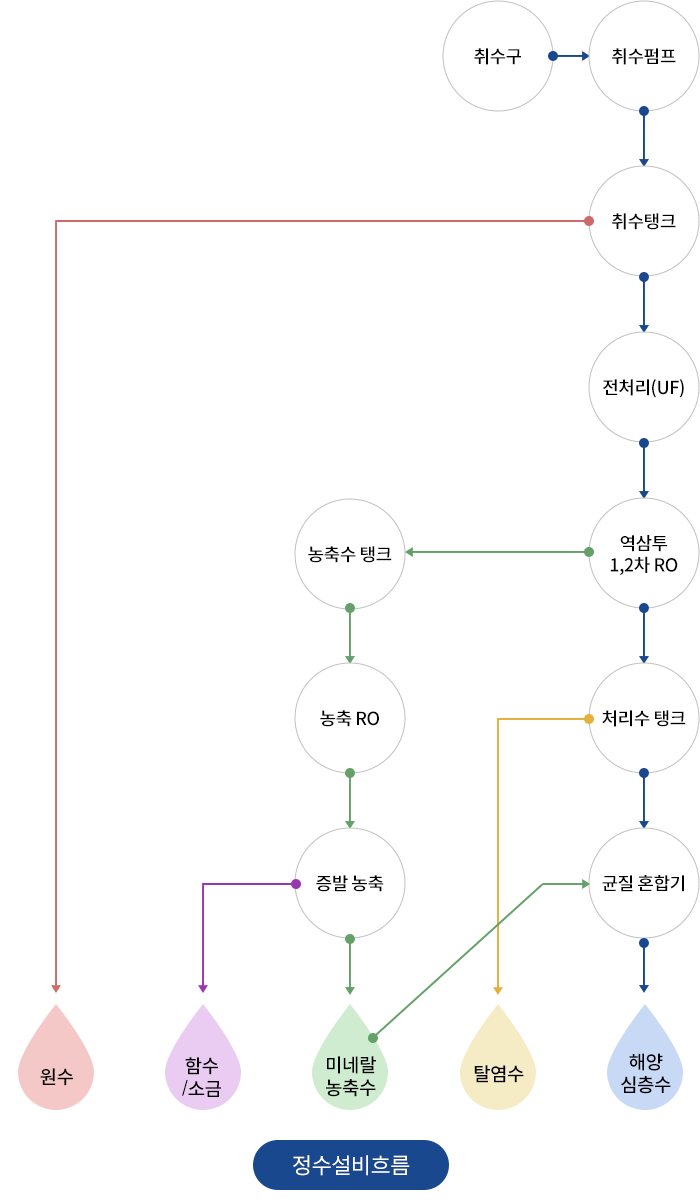 정수설비흐름