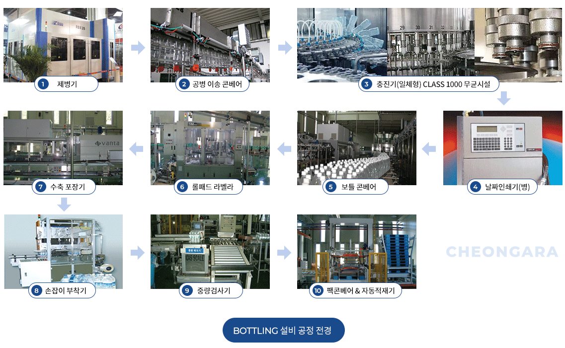 생산설비 BOTTLING 설비 공정 전경
