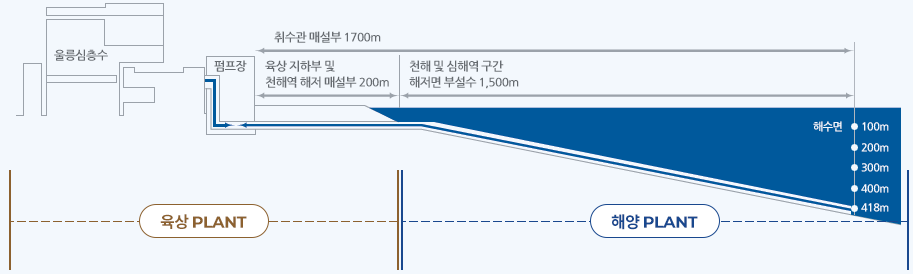 플랜트현황